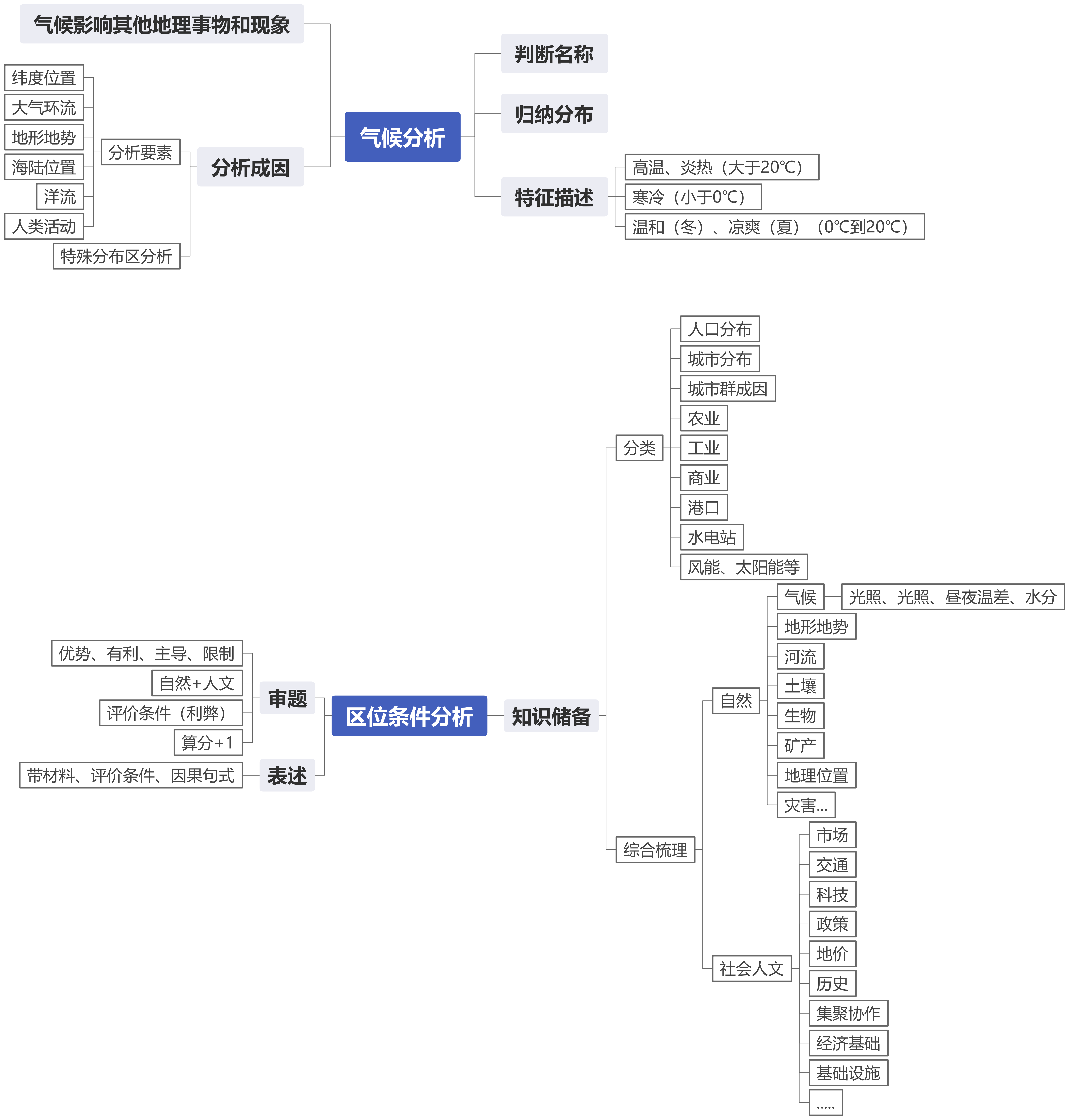 专题1：气候分析、区位条件分析