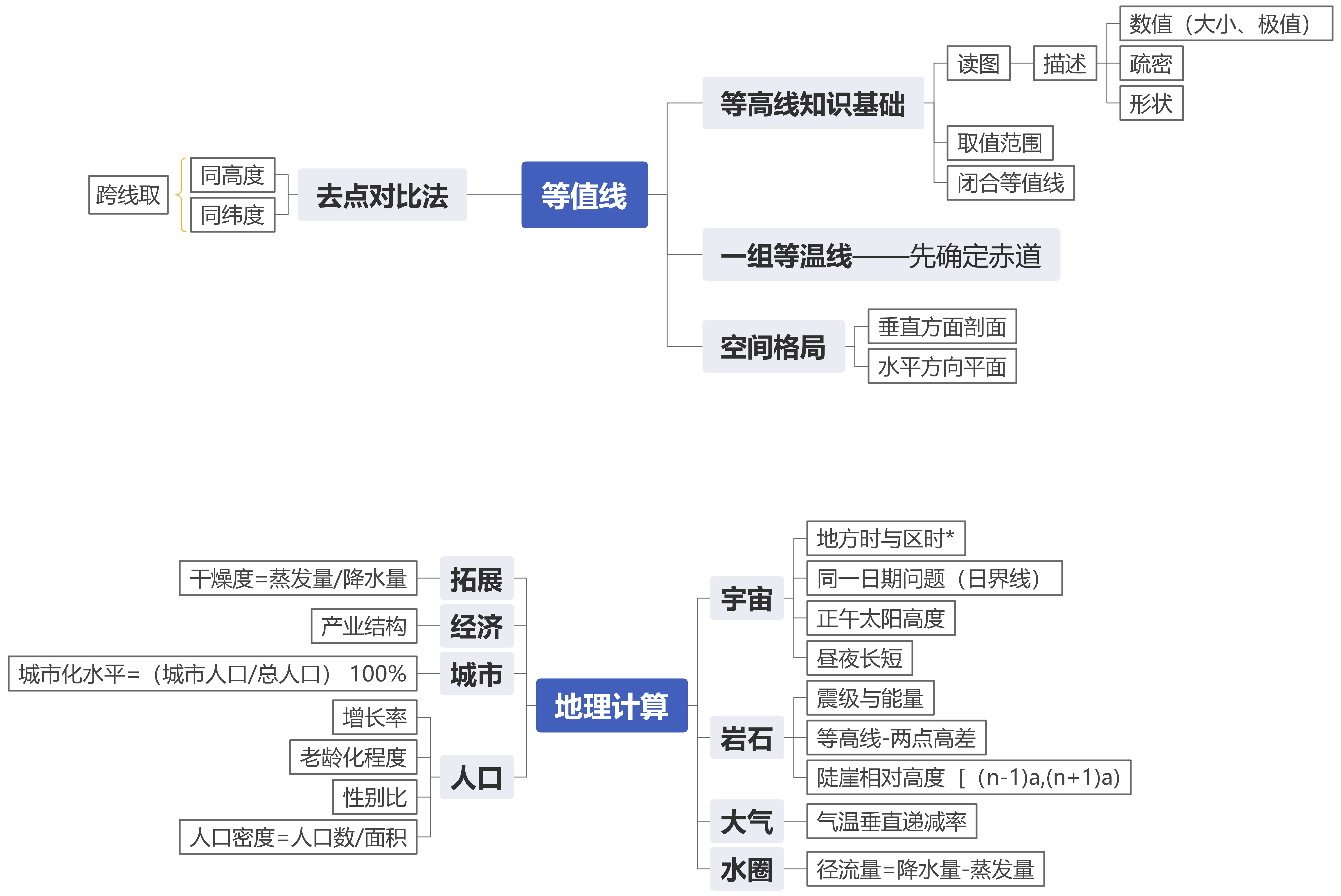 专题2：等值线、地理计算