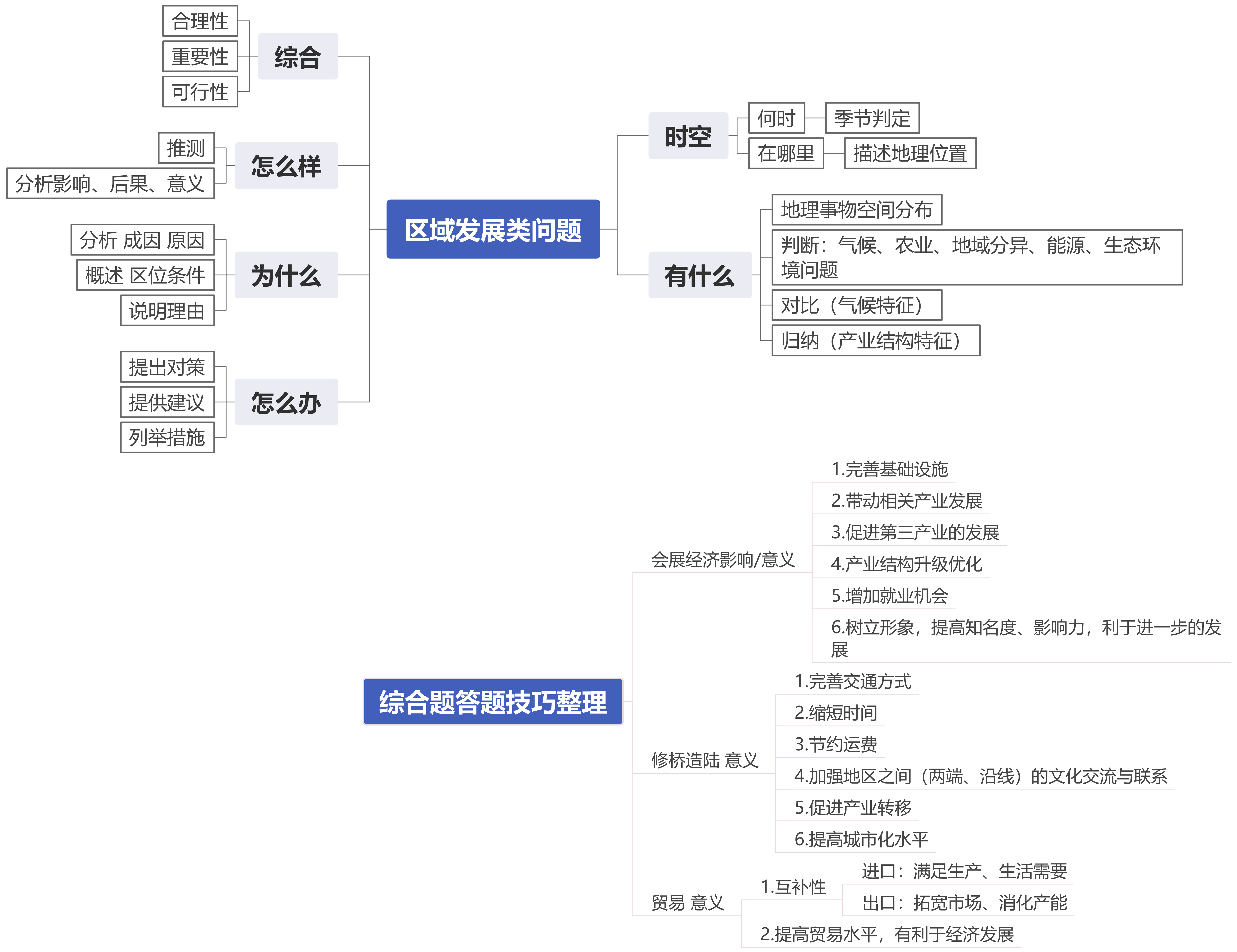 专题3：区域发展