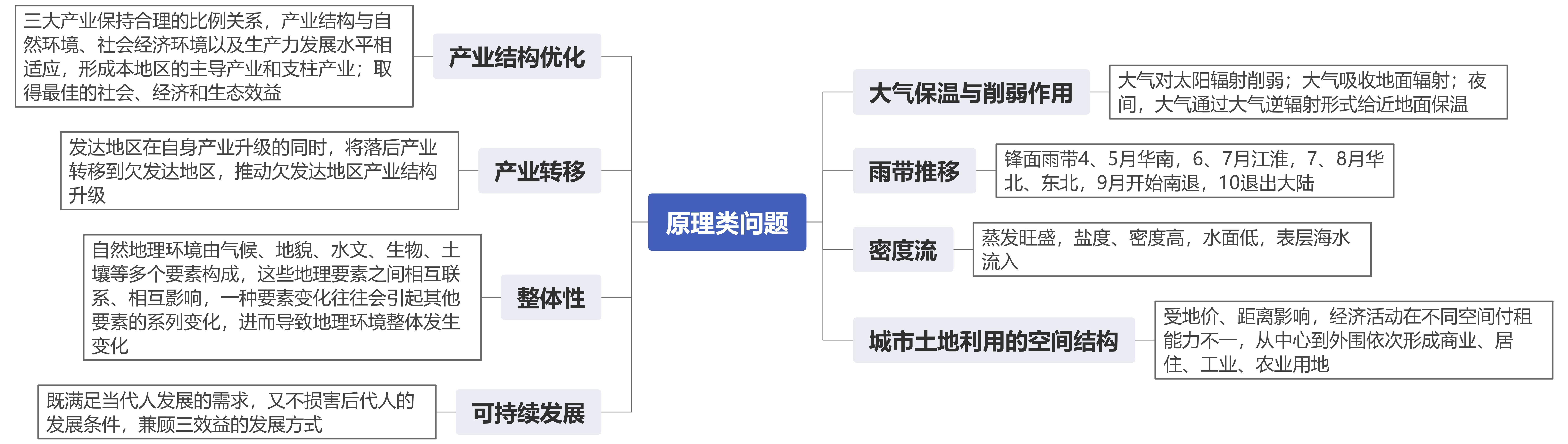 专题4：原理类问题