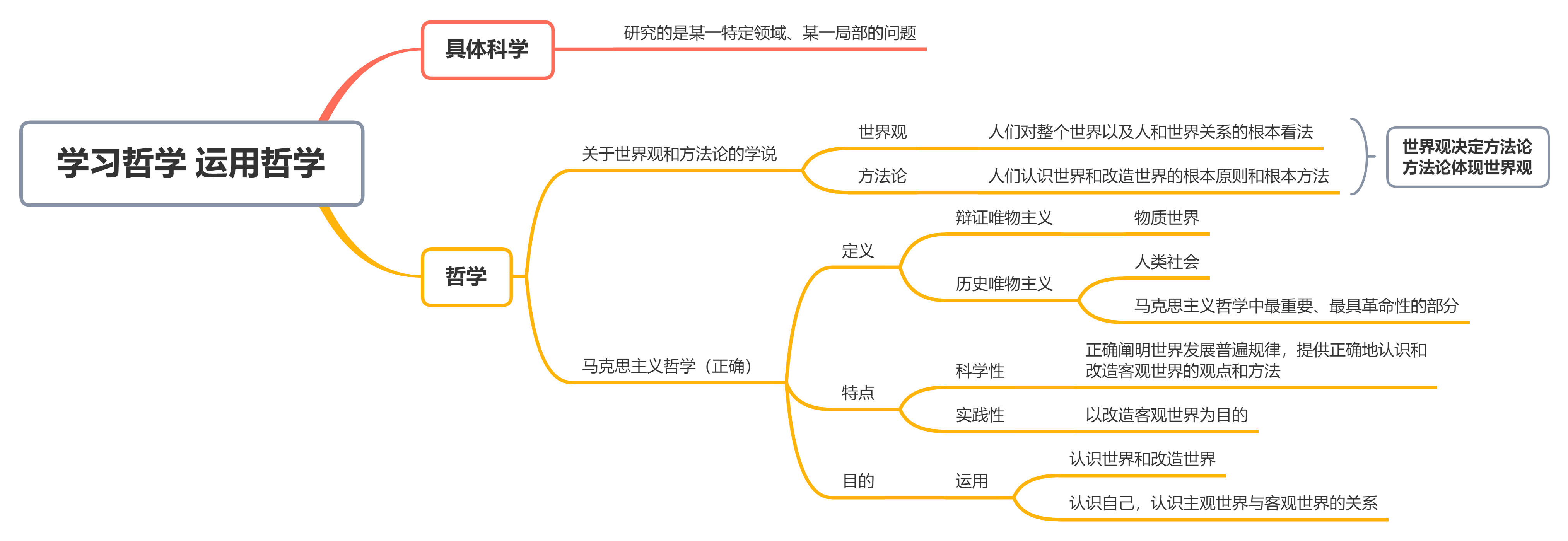 学习哲学 运用哲学