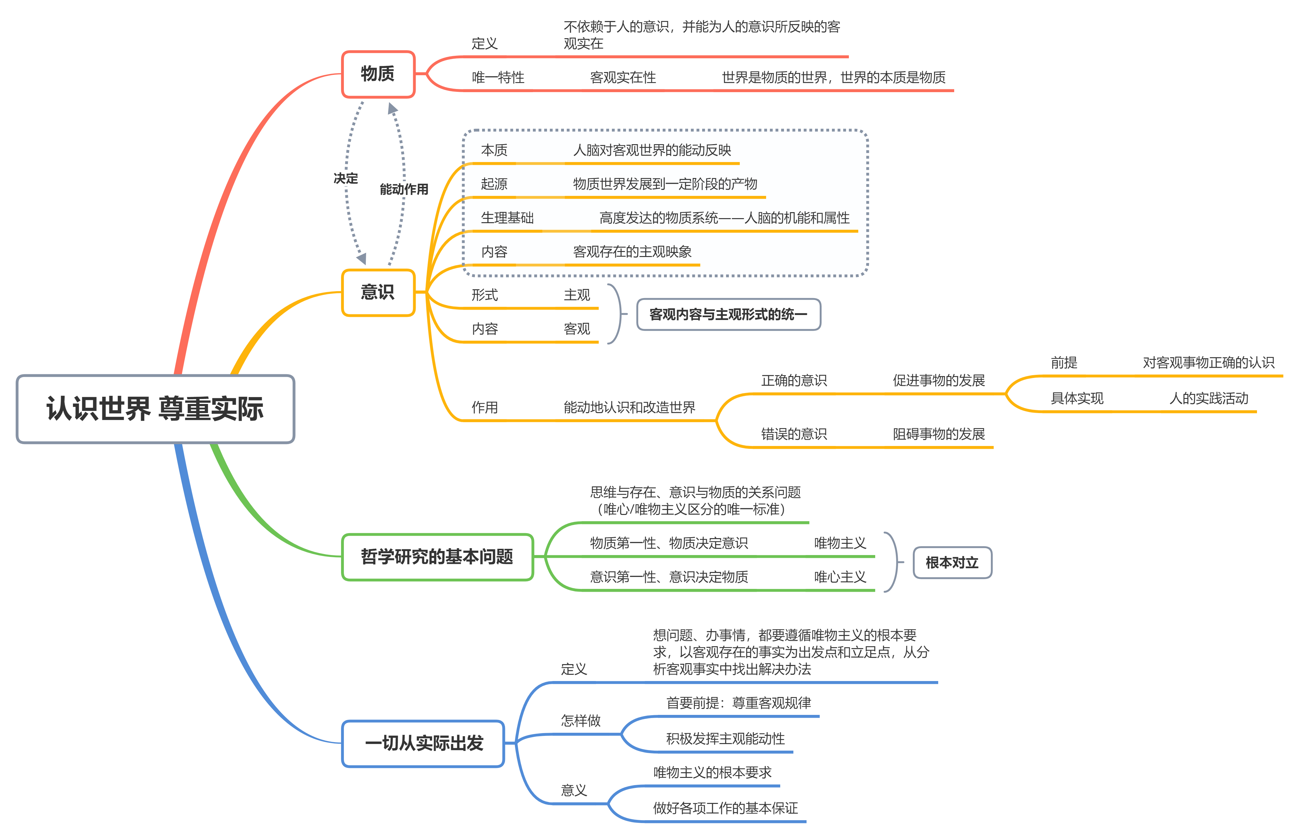 认识世界 尊重实际