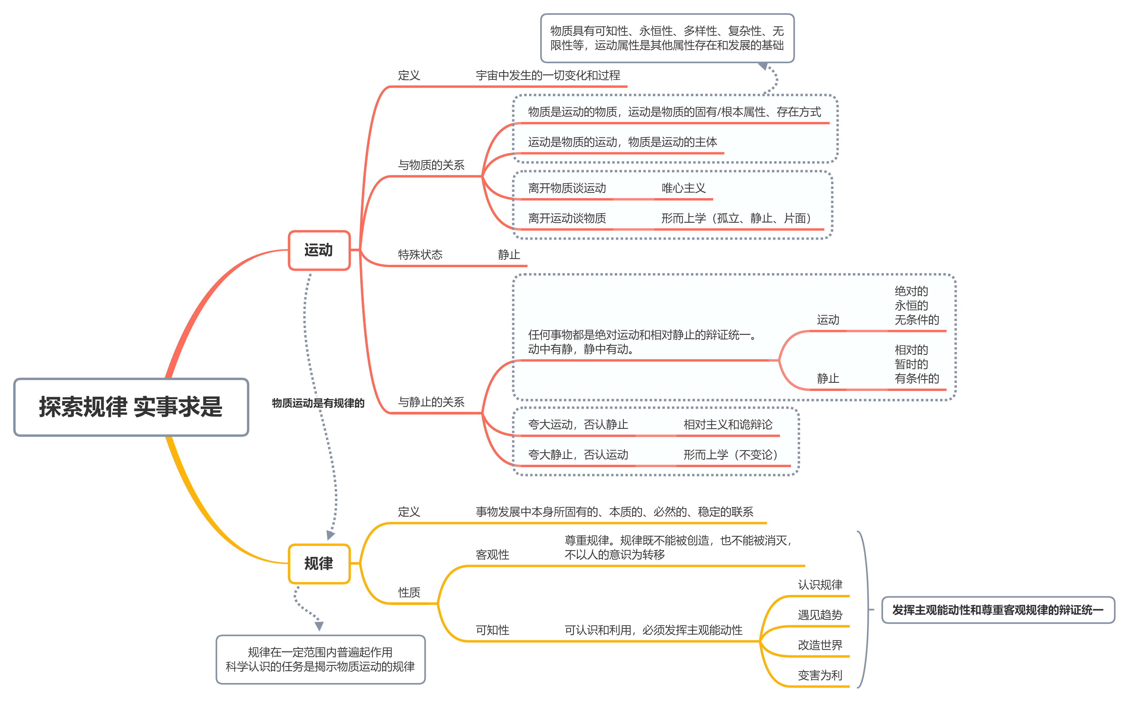 探索规律 实事求是