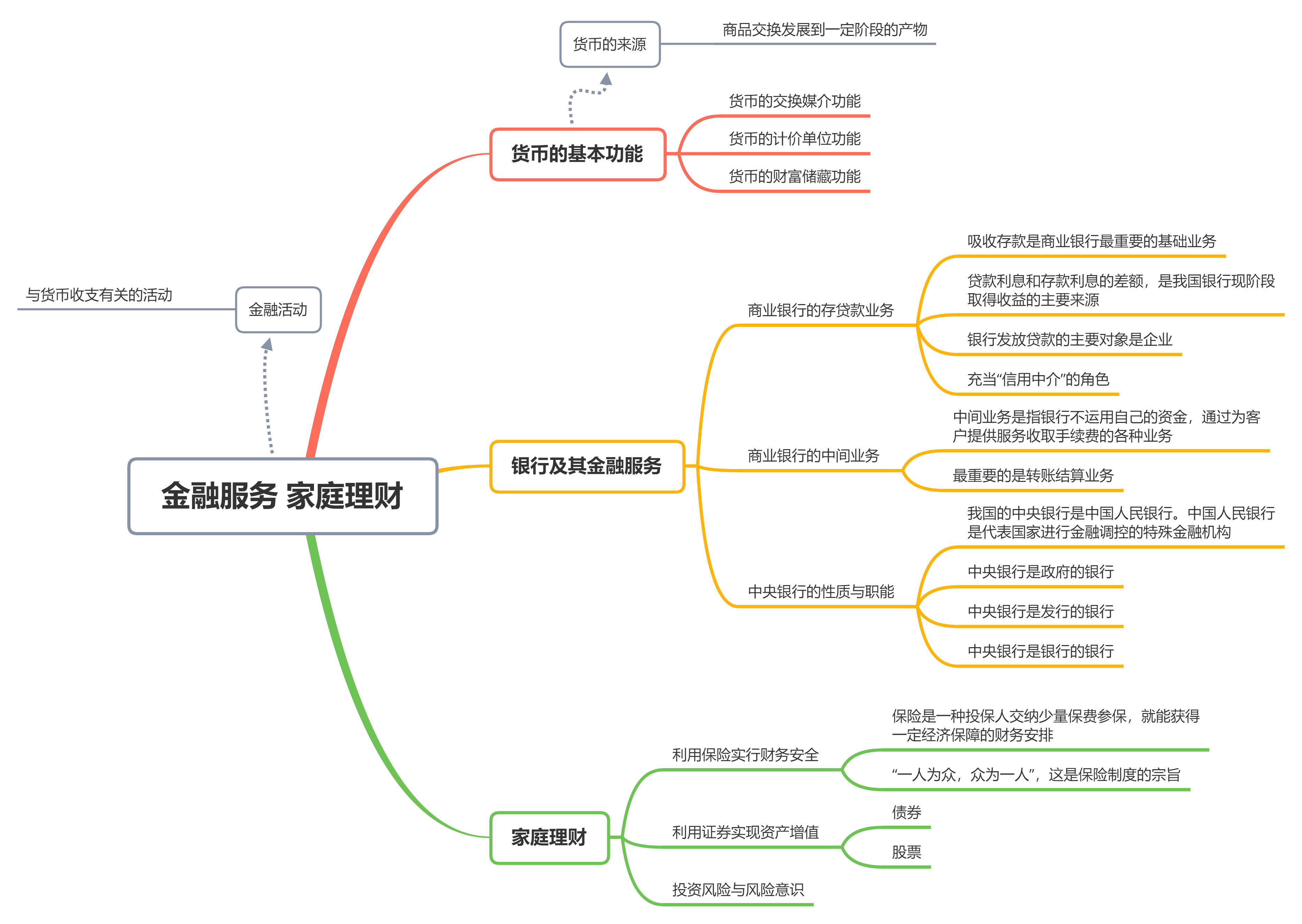 金融服务 家庭理财